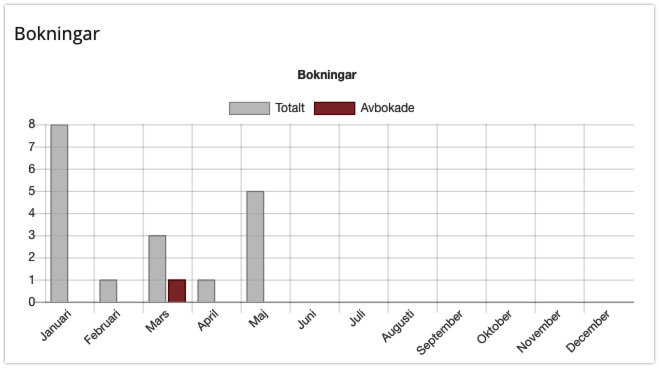 Uppdaterad statistik för bokningar